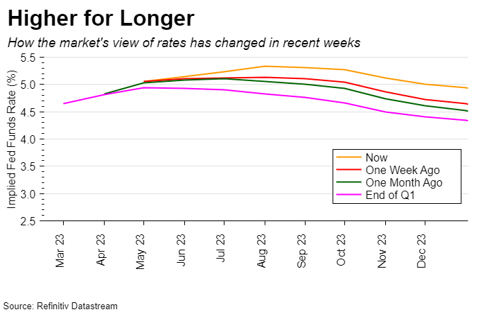 How the market's view has changed on the federal funds rate